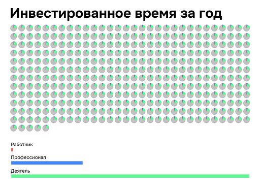 invested-time-annual
