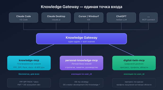 Репо и Gateway