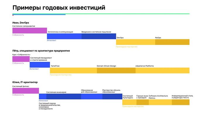annual-investments-examples