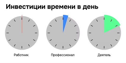 time-investments-per-day