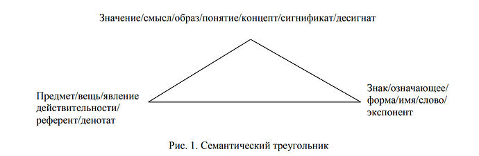 Модель Огдена-Ричардса «Семантический треугольник»: