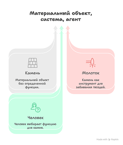 Вот идея иллюстрации, которая визуально выразит суть различия между системой и агентом_ - visual selection