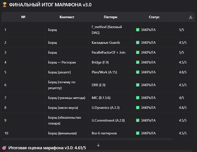 Марафон 3. Итоги