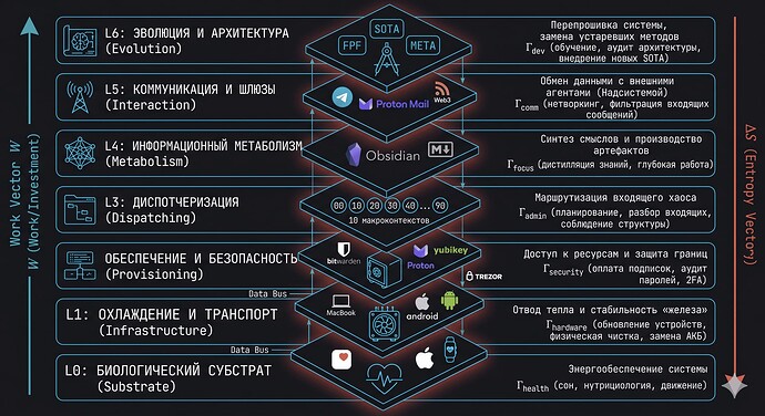 L0-L6 уровни